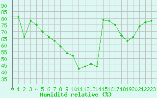 Courbe de l'humidit relative pour Saint-Dizier (52)