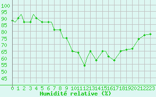 Courbe de l'humidit relative pour Ansbach / Katterbach