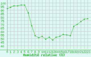 Courbe de l'humidit relative pour Retie (Be)