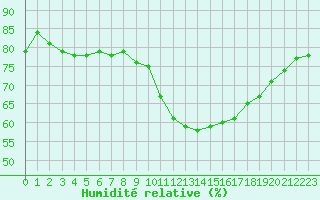 Courbe de l'humidit relative pour Montlimar (26)