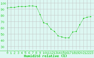 Courbe de l'humidit relative pour Chamonix-Mont-Blanc (74)