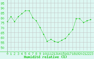 Courbe de l'humidit relative pour Wernigerode