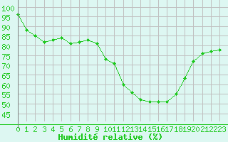 Courbe de l'humidit relative pour Chatelus-Malvaleix (23)
