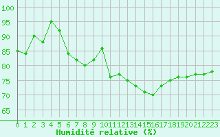 Courbe de l'humidit relative pour Le Touquet (62)