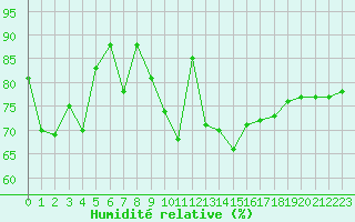Courbe de l'humidit relative pour Ile d'Yeu - Saint-Sauveur (85)
