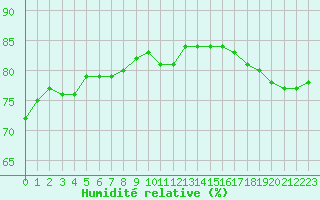 Courbe de l'humidit relative pour Sainte-Genevive-des-Bois (91)