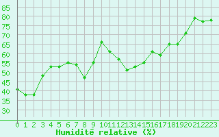 Courbe de l'humidit relative pour Locarno (Sw)