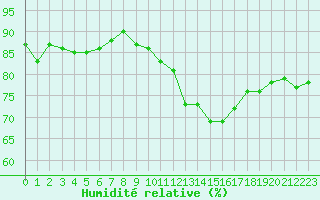 Courbe de l'humidit relative pour Combs-la-Ville (77)