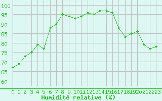 Courbe de l'humidit relative pour Bremerhaven