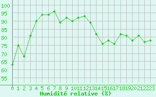 Courbe de l'humidit relative pour Werl