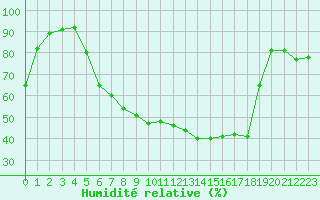 Courbe de l'humidit relative pour Tirschenreuth-Loderm