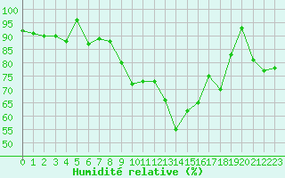 Courbe de l'humidit relative pour Anvers (Be)