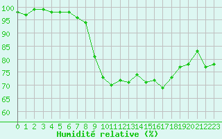 Courbe de l'humidit relative pour Aberdaron