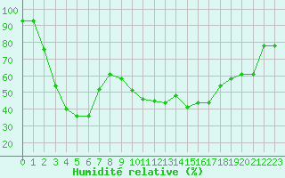 Courbe de l'humidit relative pour Puerto de San Isidro
