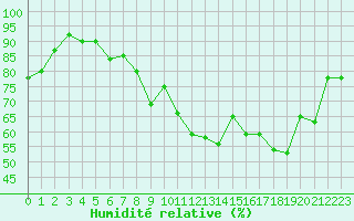 Courbe de l'humidit relative pour Lanvoc (29)
