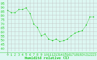 Courbe de l'humidit relative pour Gelbelsee