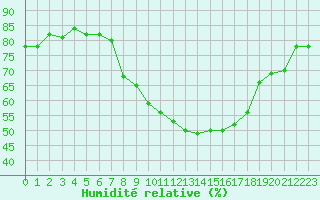 Courbe de l'humidit relative pour Rmering-ls-Puttelange (57)