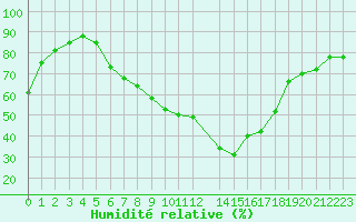 Courbe de l'humidit relative pour Retie (Be)
