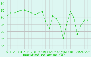 Courbe de l'humidit relative pour L'Huisserie (53)