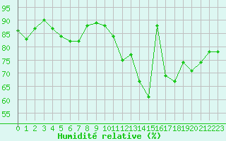Courbe de l'humidit relative pour Toulouse-Blagnac (31)