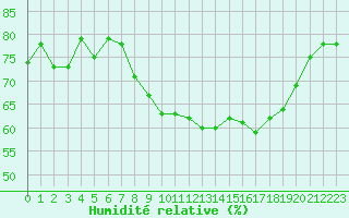 Courbe de l'humidit relative pour Alistro (2B)