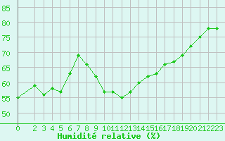 Courbe de l'humidit relative pour Bourg-Saint-Andol (07)