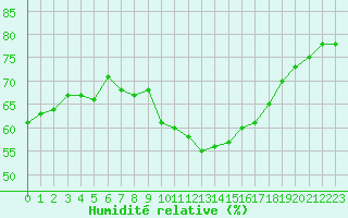 Courbe de l'humidit relative pour Florennes (Be)