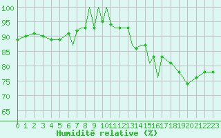 Courbe de l'humidit relative pour Culdrose