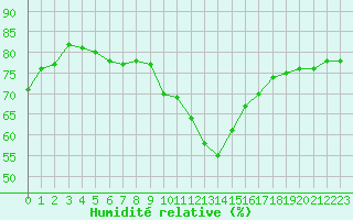 Courbe de l'humidit relative pour Sallanches (74)