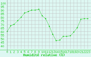 Courbe de l'humidit relative pour Sisteron (04)