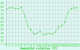 Courbe de l'humidit relative pour Vinars