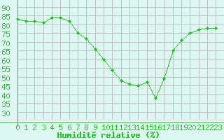Courbe de l'humidit relative pour Bivio