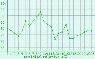 Courbe de l'humidit relative pour Rennes (35)
