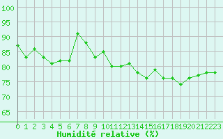 Courbe de l'humidit relative pour Pointe de Chassiron (17)
