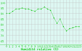 Courbe de l'humidit relative pour Le Bourget (93)
