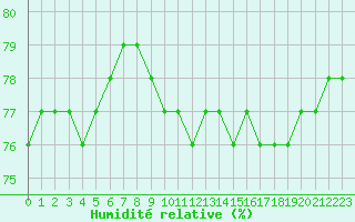 Courbe de l'humidit relative pour Idre