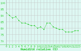 Courbe de l'humidit relative pour Le Puy - Loudes (43)