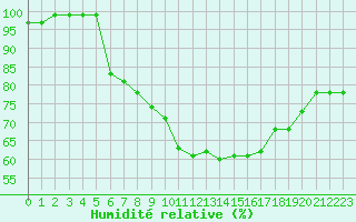Courbe de l'humidit relative pour Helsinki Harmaja