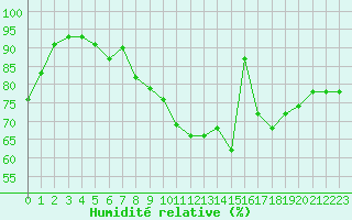 Courbe de l'humidit relative pour Luedenscheid