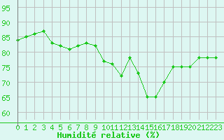Courbe de l'humidit relative pour Aranda de Duero