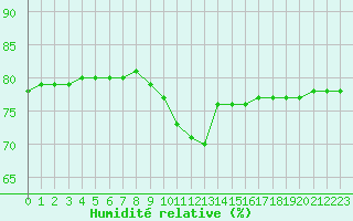 Courbe de l'humidit relative pour Boulaide (Lux)