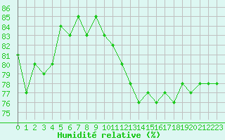 Courbe de l'humidit relative pour Ballypatrick Forest