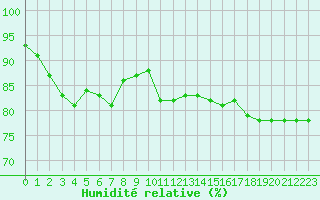 Courbe de l'humidit relative pour Metz-Nancy-Lorraine (57)