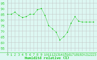 Courbe de l'humidit relative pour Cherbourg (50)