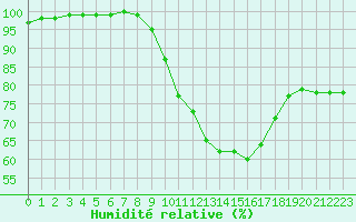 Courbe de l'humidit relative pour Plymouth (UK)