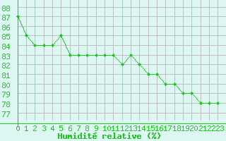 Courbe de l'humidit relative pour Pyhajarvi Ol Ojakyla
