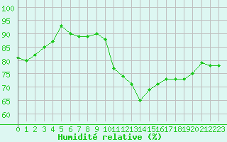 Courbe de l'humidit relative pour Guret Saint-Laurent (23)