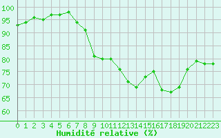 Courbe de l'humidit relative pour Isle Of Portland