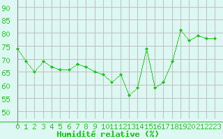 Courbe de l'humidit relative pour Ploumanac'h (22)