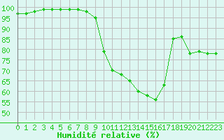 Courbe de l'humidit relative pour Deauville (14)